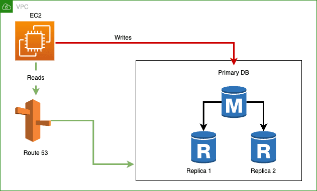 Offloading Amazon RDS reads to read replicas